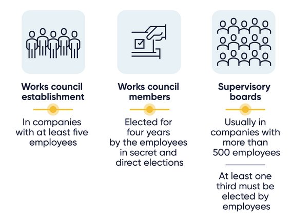 [Translate to 中文:] Functions and Rights of Works Councils 