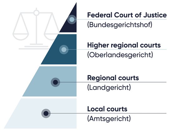 [Translate to 中文:] The Courts 