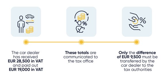 Example VAT input balanced
